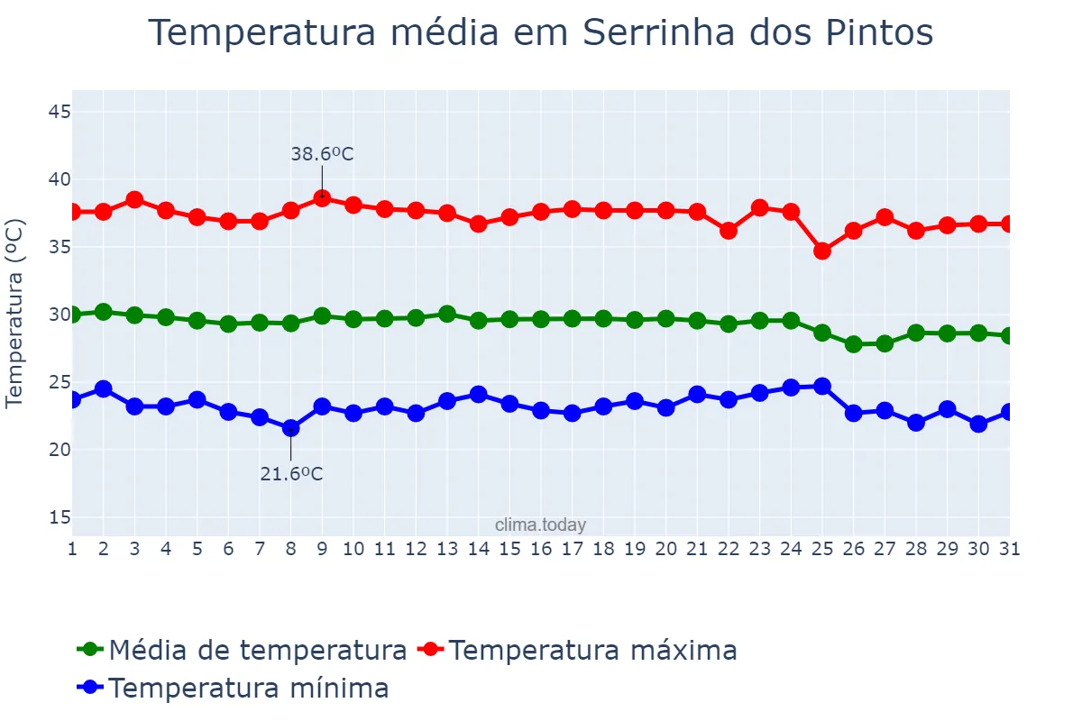 Temperatura em dezembro em Serrinha dos Pintos, RN, BR