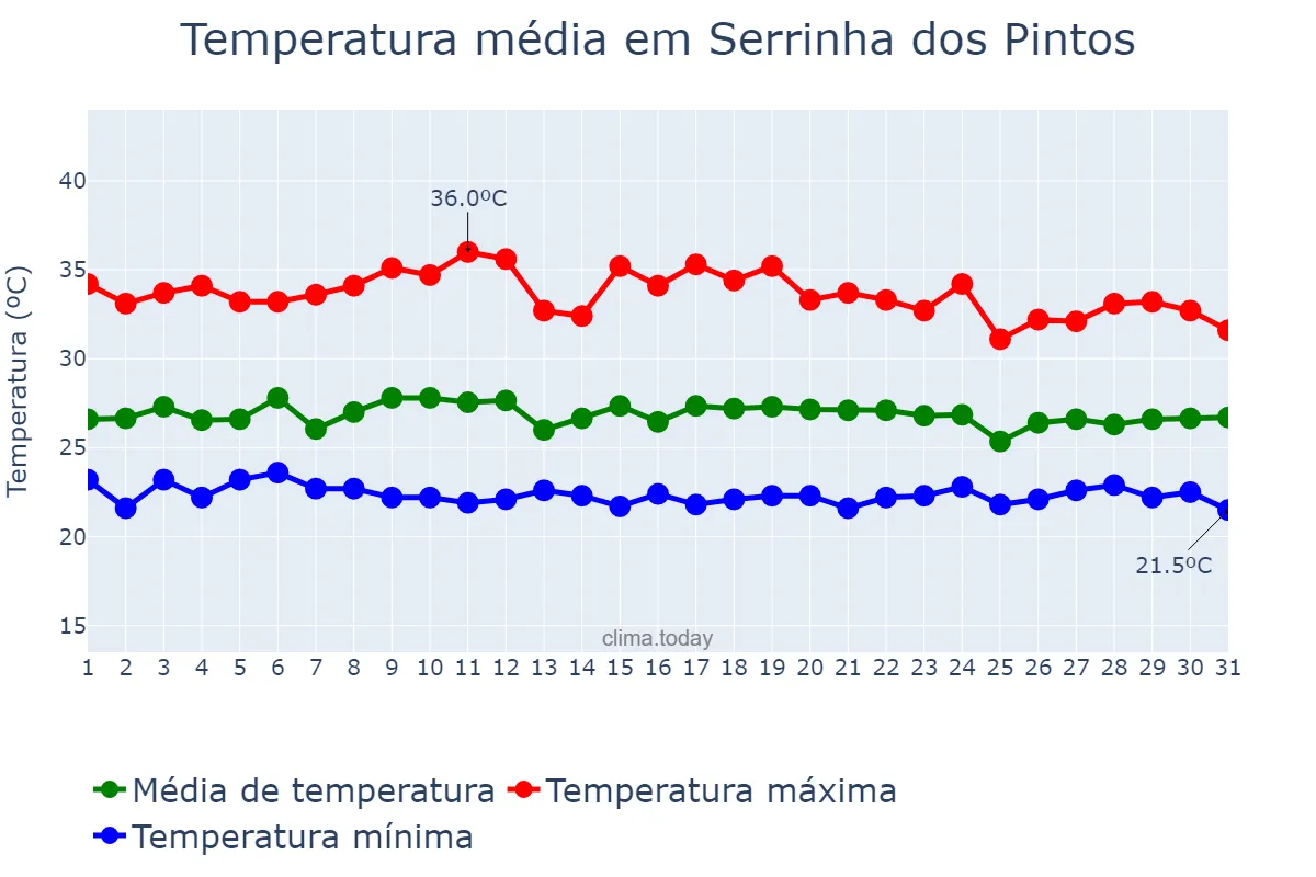 Temperatura em marco em Serrinha dos Pintos, RN, BR