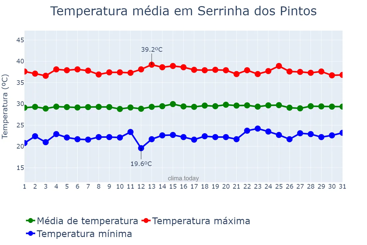 Temperatura em outubro em Serrinha dos Pintos, RN, BR