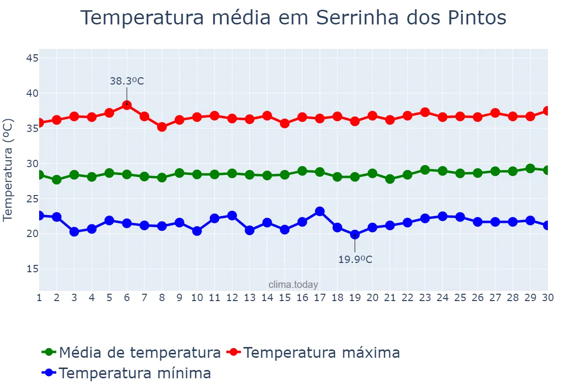 Temperatura em setembro em Serrinha dos Pintos, RN, BR
