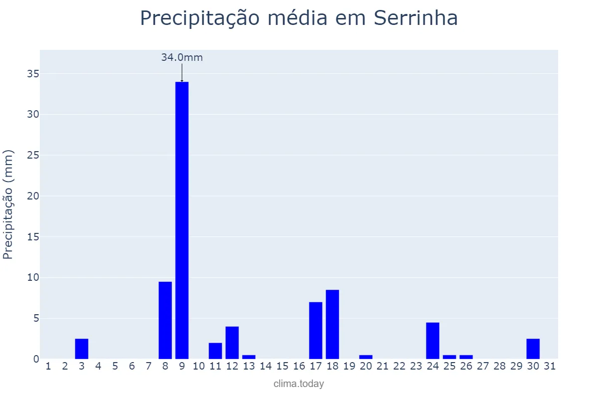 Precipitação em janeiro em Serrinha, RN, BR