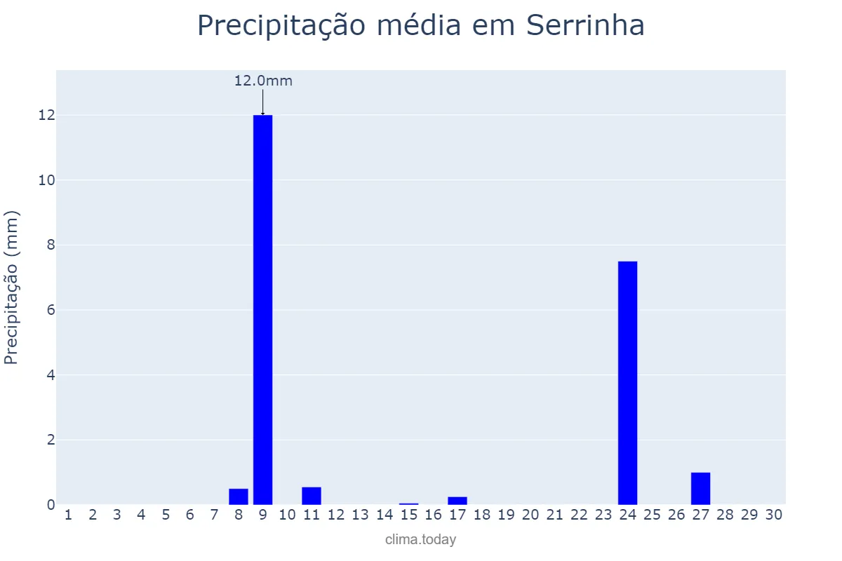Precipitação em novembro em Serrinha, RN, BR