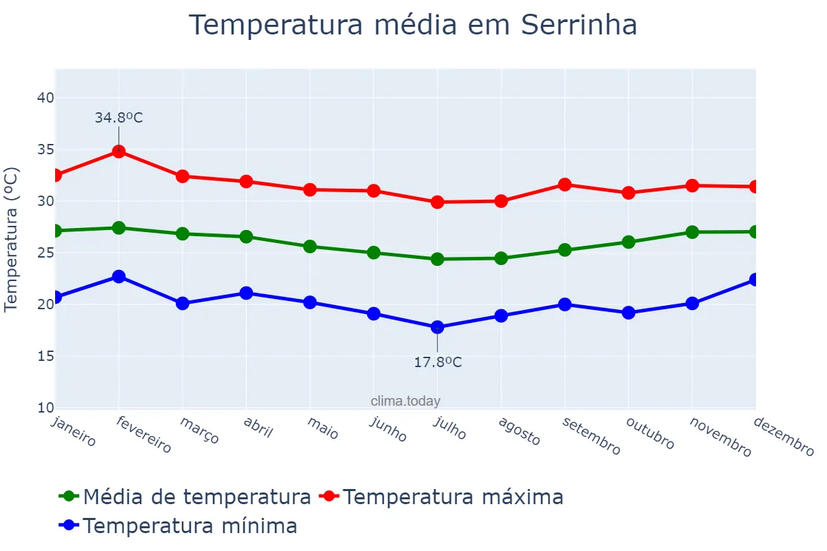 Temperatura anual em Serrinha, RN, BR