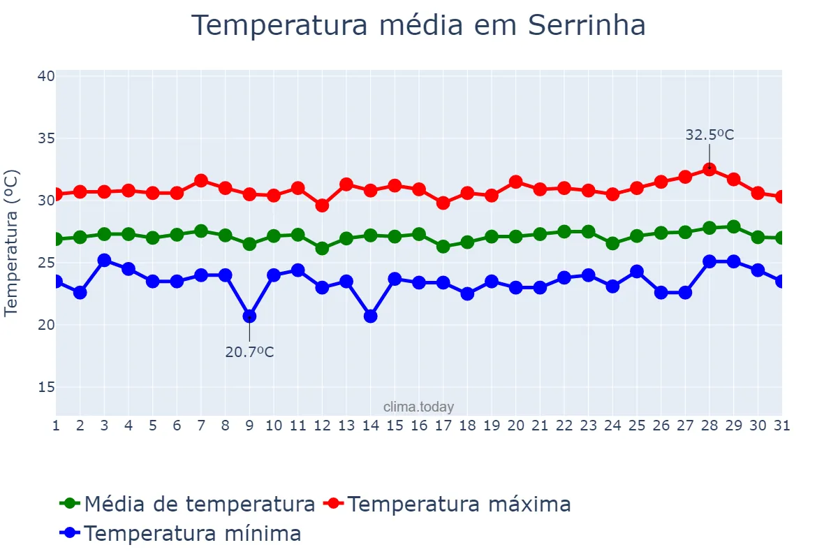 Temperatura em janeiro em Serrinha, RN, BR