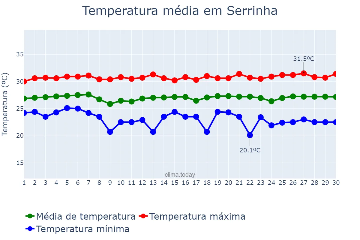 Temperatura em novembro em Serrinha, RN, BR