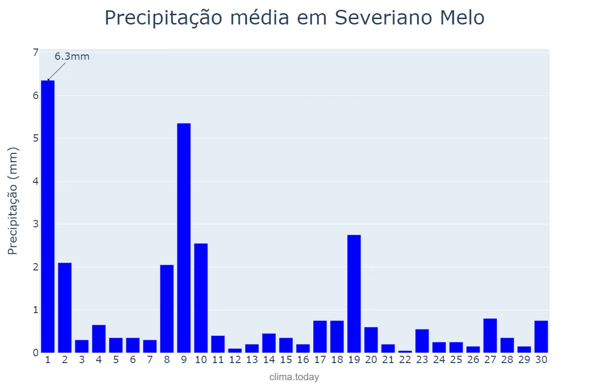 Precipitação em junho em Severiano Melo, RN, BR