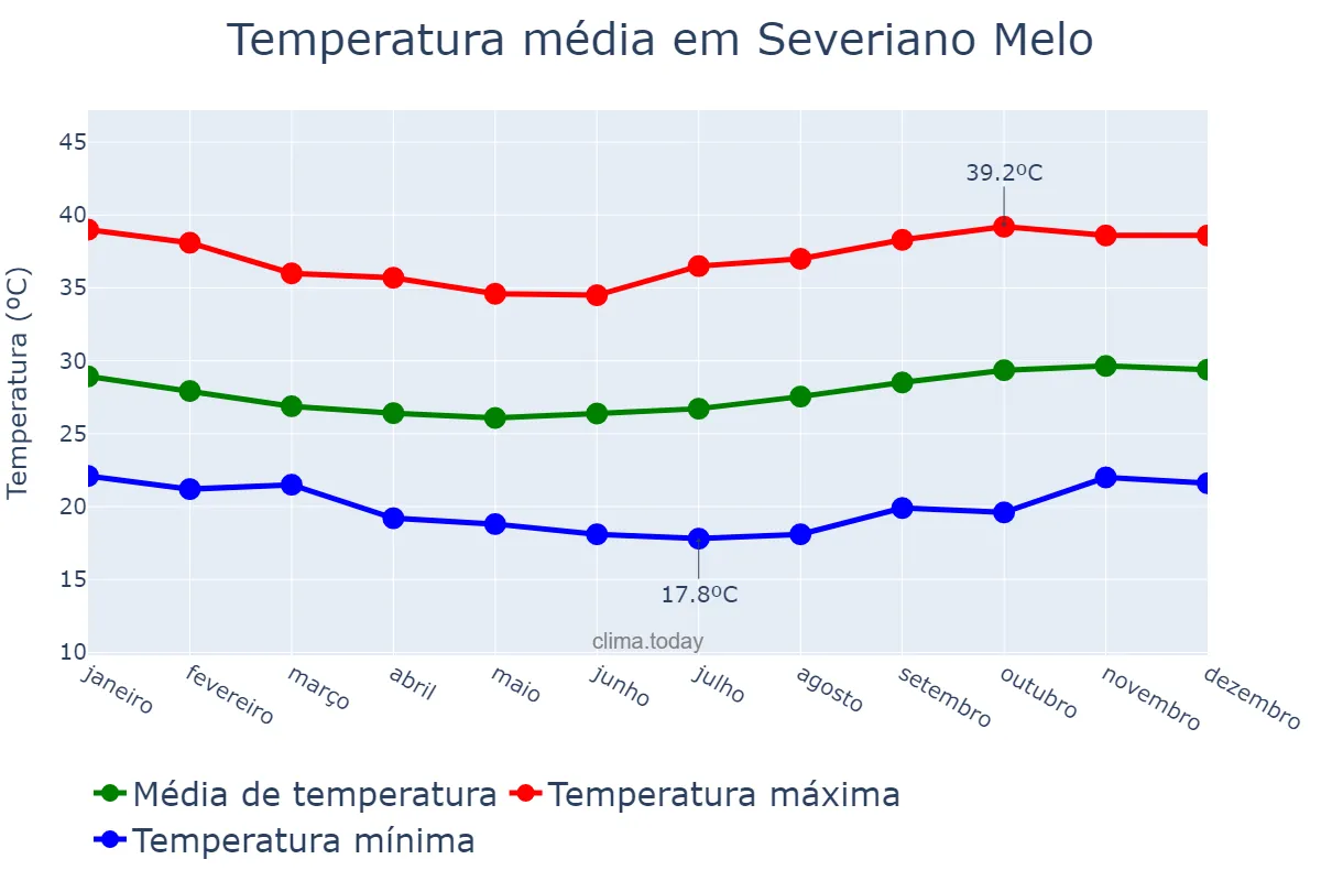 Temperatura anual em Severiano Melo, RN, BR