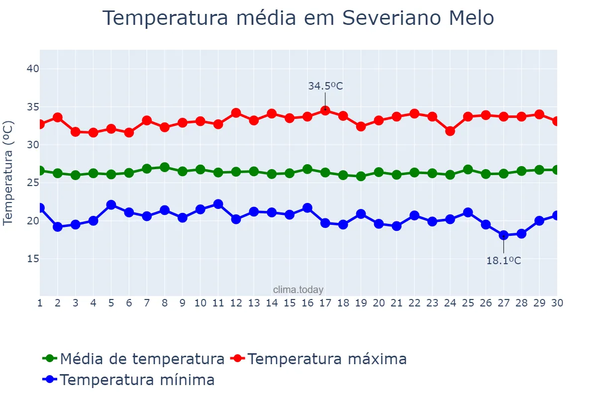 Temperatura em junho em Severiano Melo, RN, BR