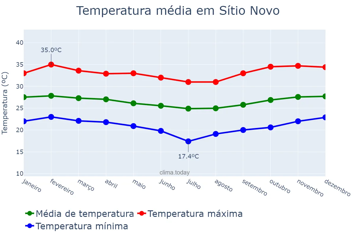 Temperatura anual em Sítio Novo, RN, BR