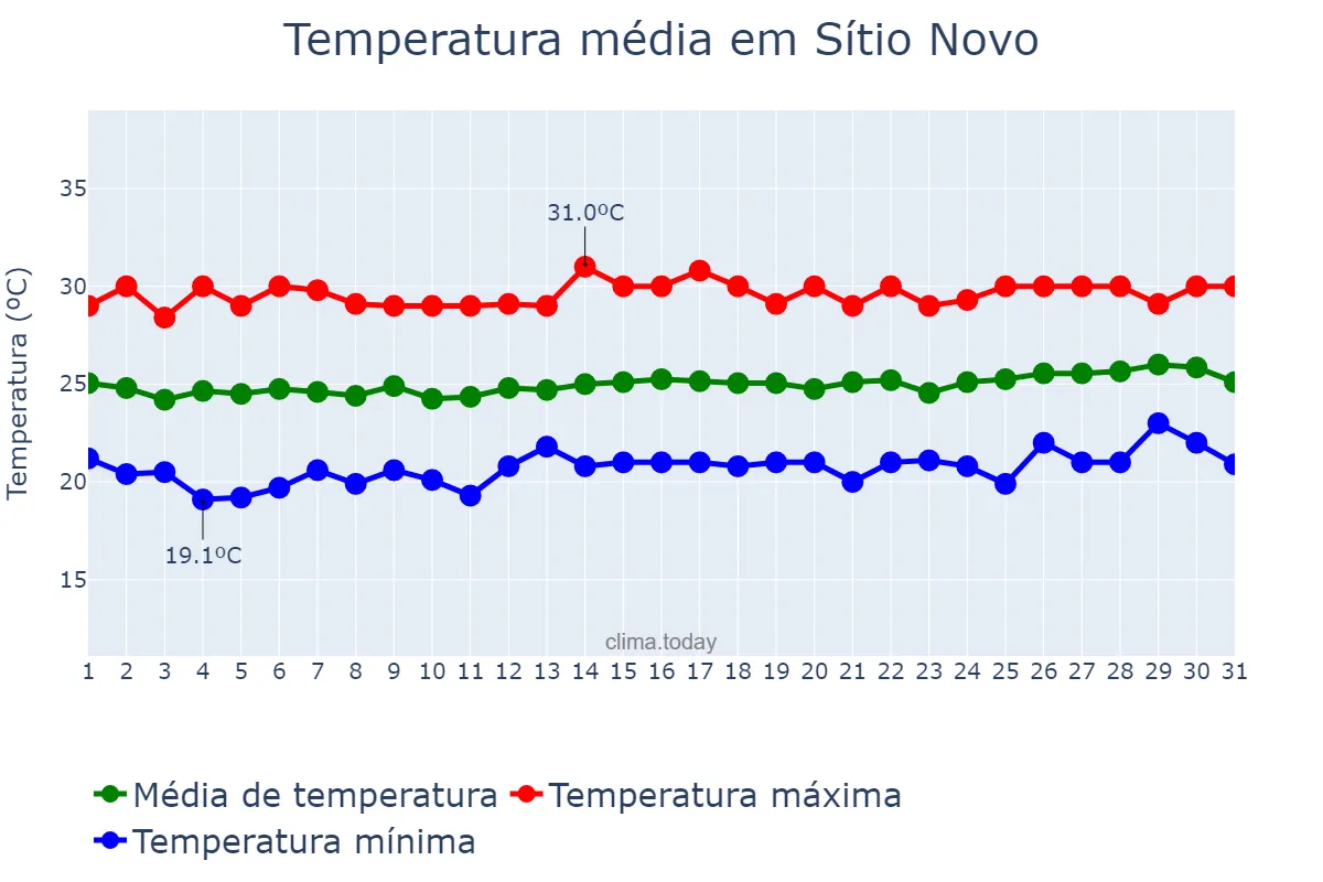 Temperatura em agosto em Sítio Novo, RN, BR