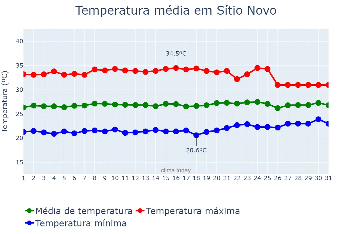Temperatura em outubro em Sítio Novo, RN, BR