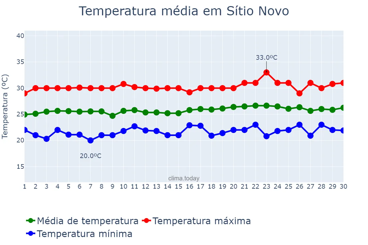 Temperatura em setembro em Sítio Novo, RN, BR
