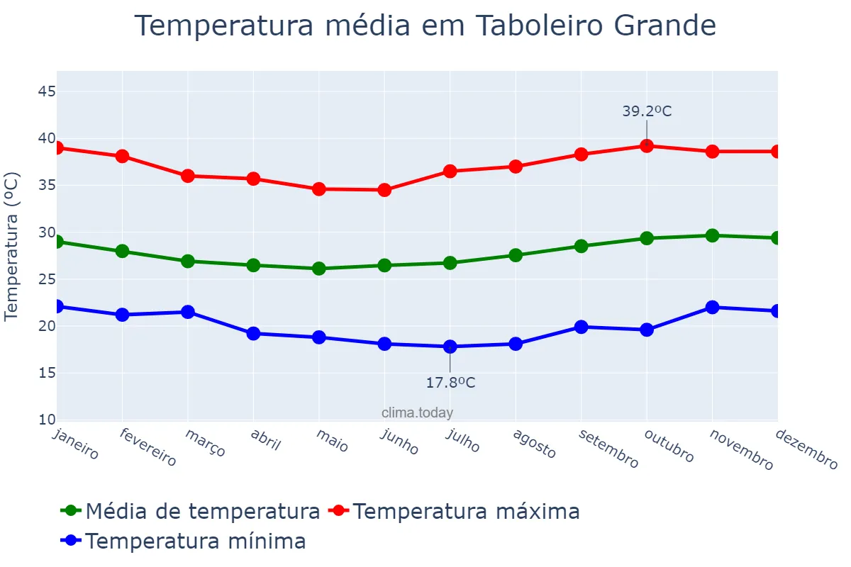Temperatura anual em Taboleiro Grande, RN, BR