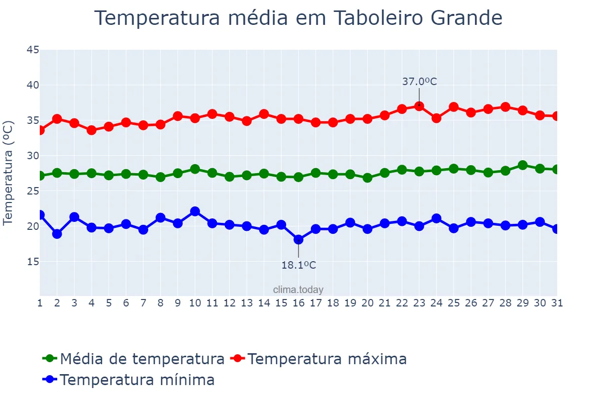 Temperatura em agosto em Taboleiro Grande, RN, BR