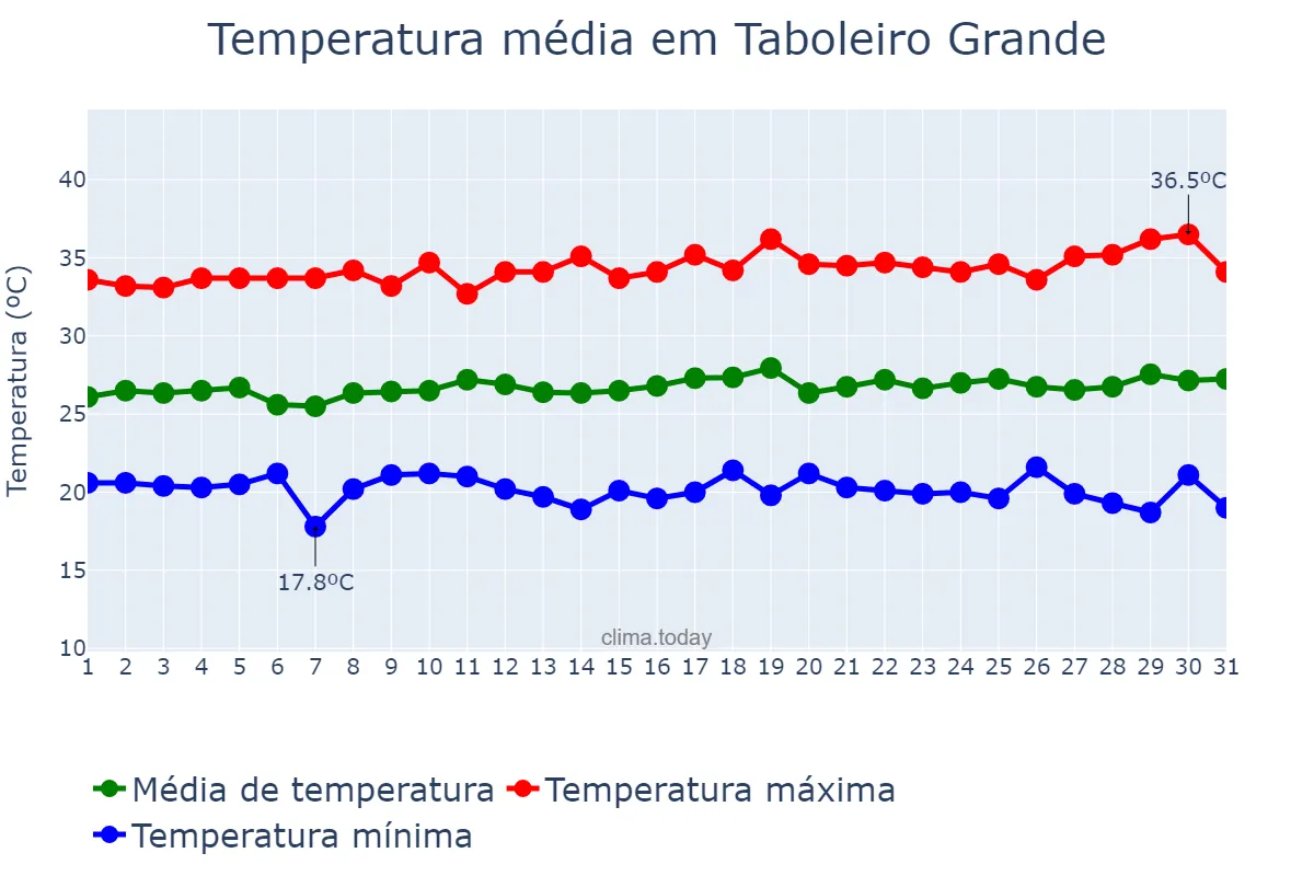 Temperatura em julho em Taboleiro Grande, RN, BR