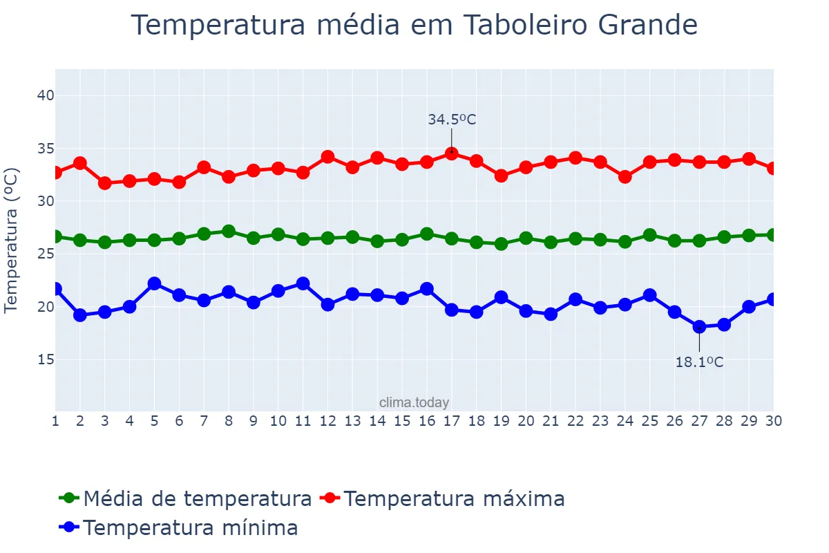Temperatura em junho em Taboleiro Grande, RN, BR