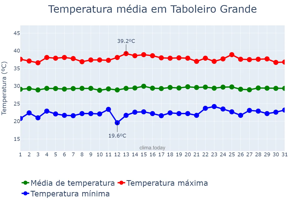Temperatura em outubro em Taboleiro Grande, RN, BR