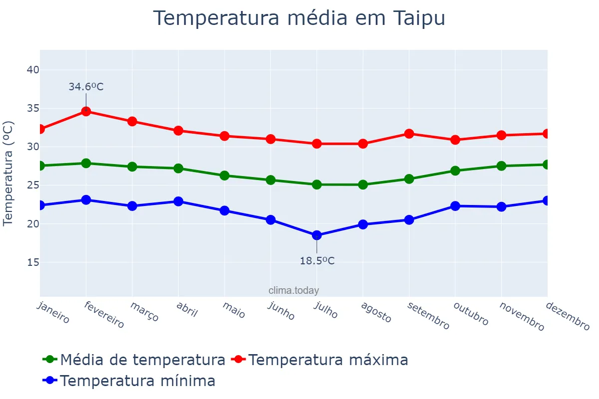 Temperatura anual em Taipu, RN, BR