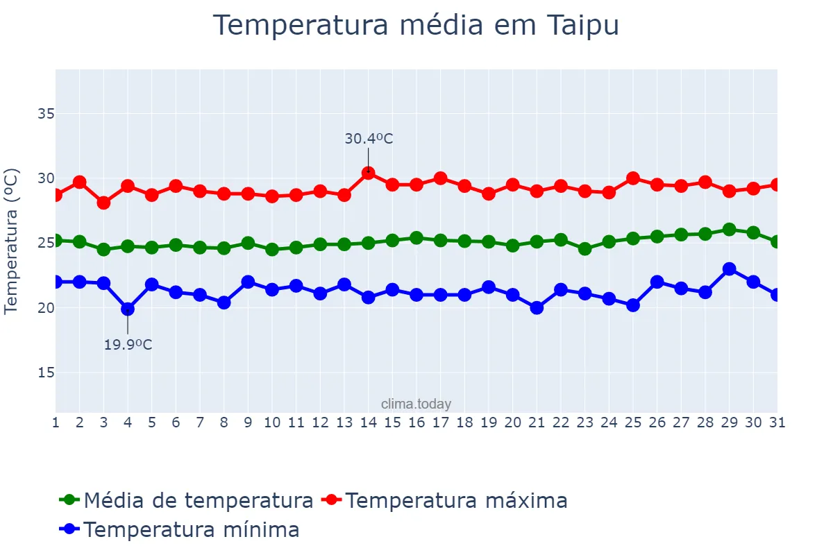 Temperatura em agosto em Taipu, RN, BR