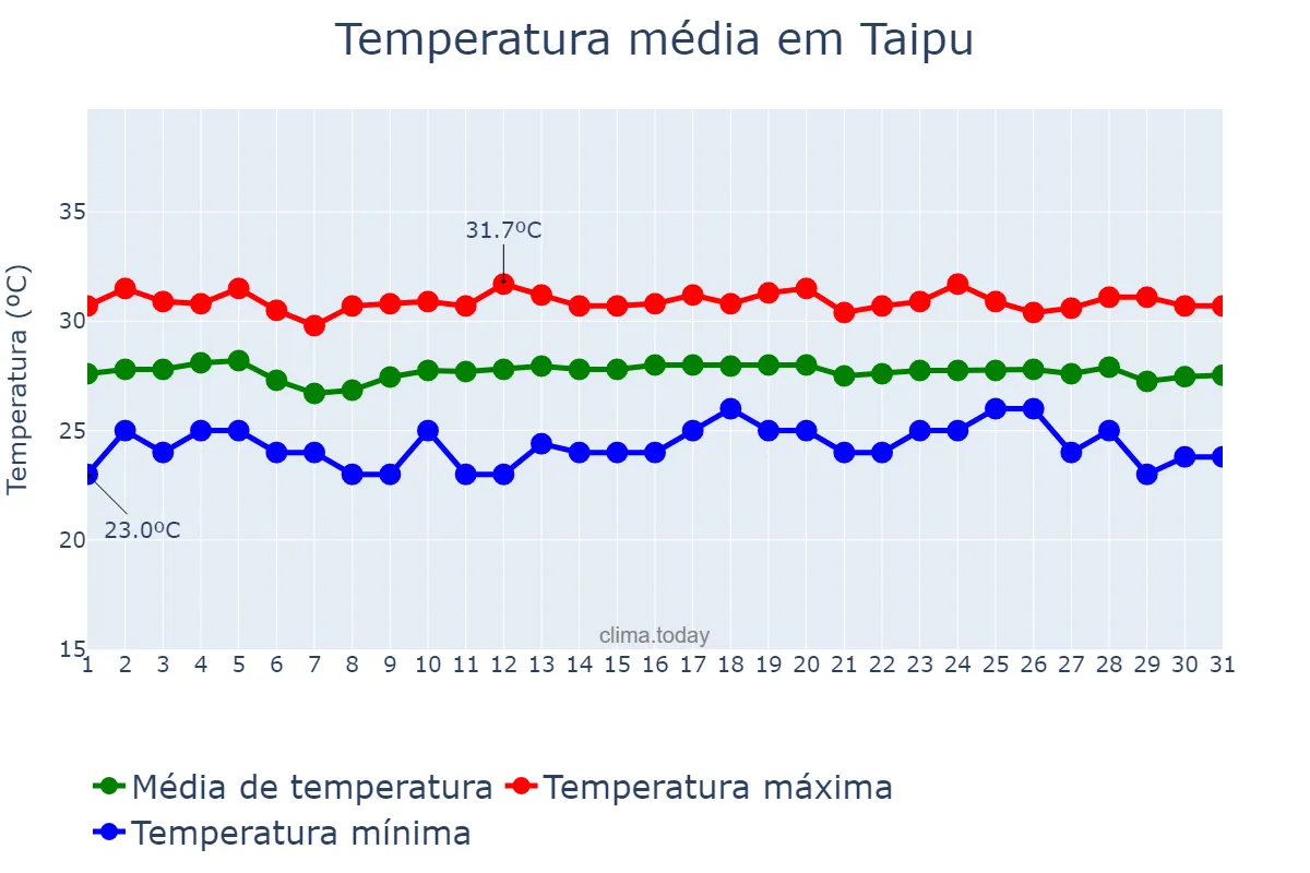 Temperatura em dezembro em Taipu, RN, BR