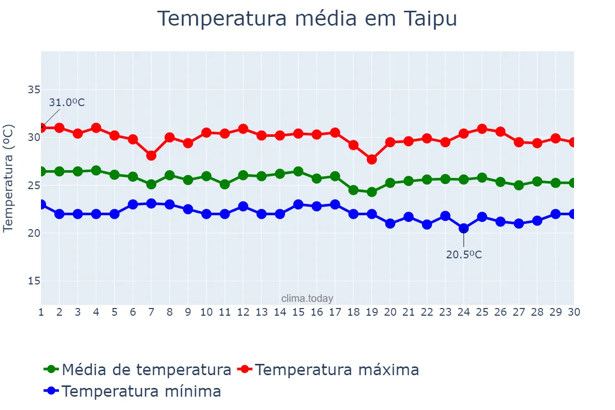 Temperatura em junho em Taipu, RN, BR