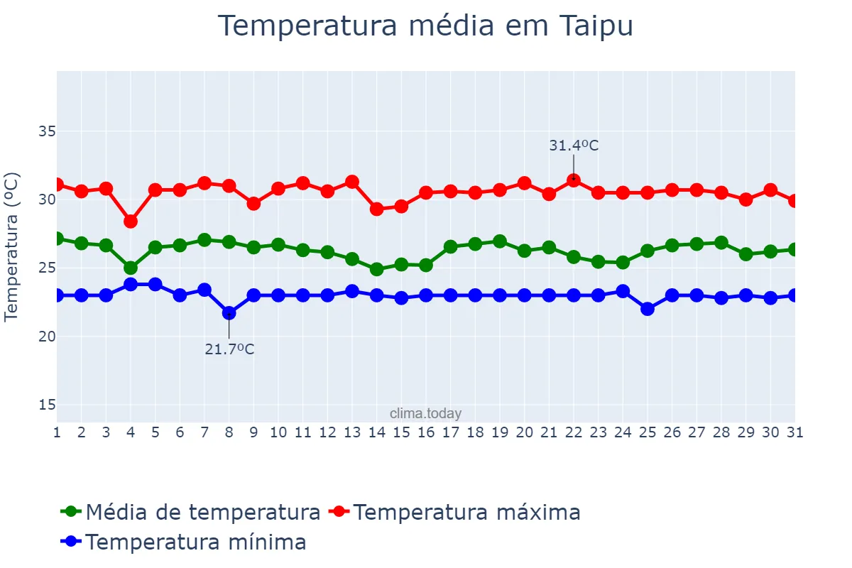 Temperatura em maio em Taipu, RN, BR