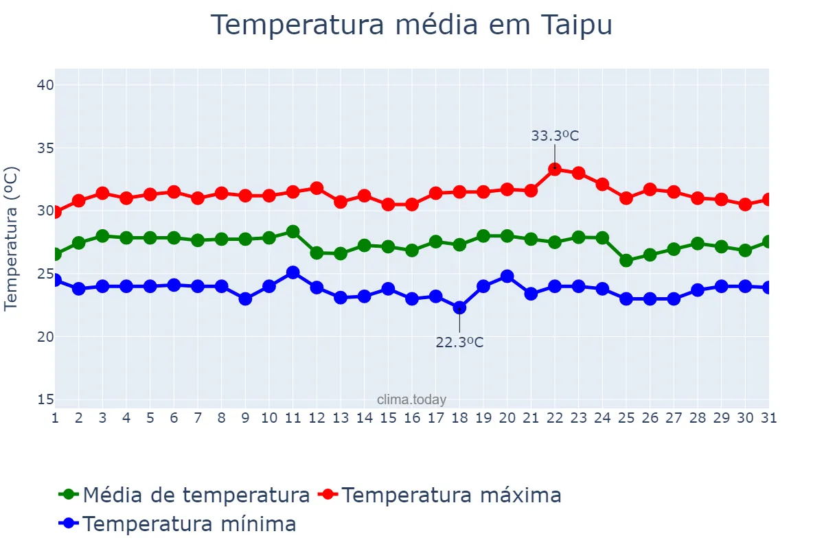 Temperatura em marco em Taipu, RN, BR