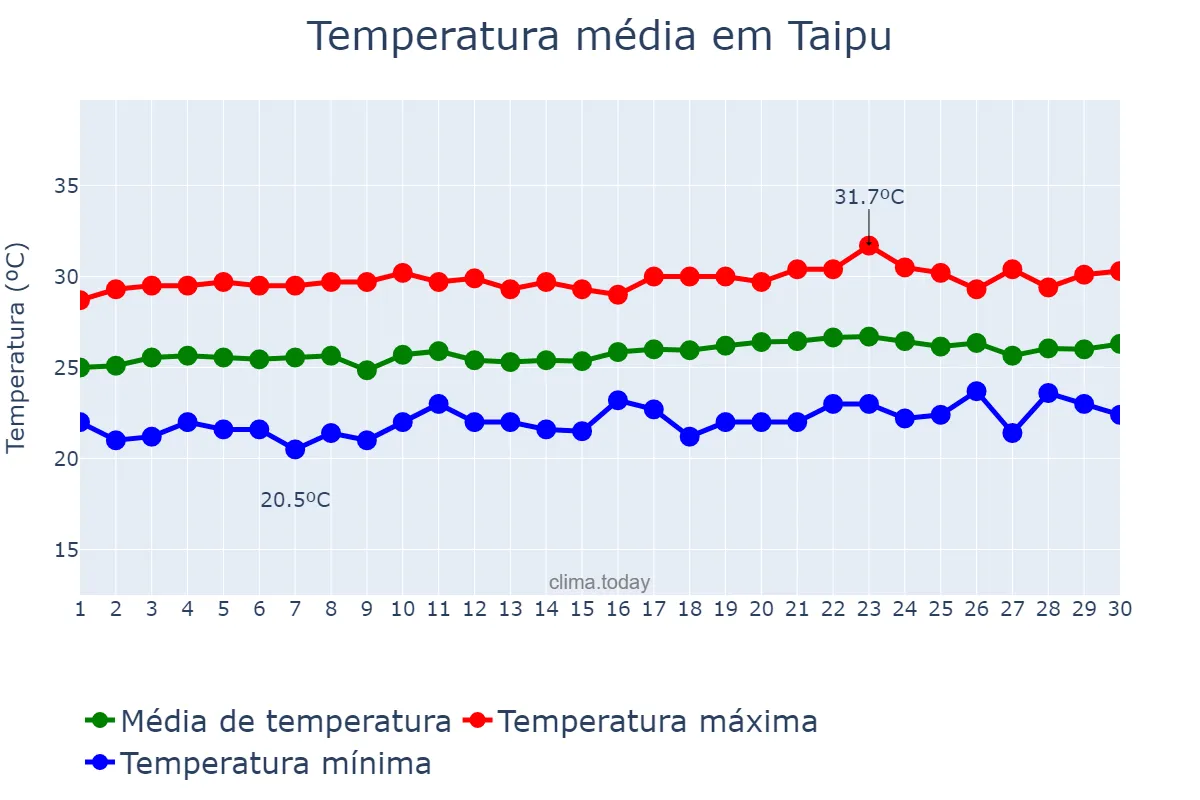 Temperatura em setembro em Taipu, RN, BR