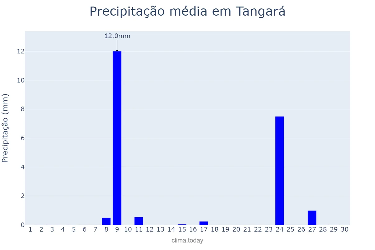 Precipitação em novembro em Tangará, RN, BR