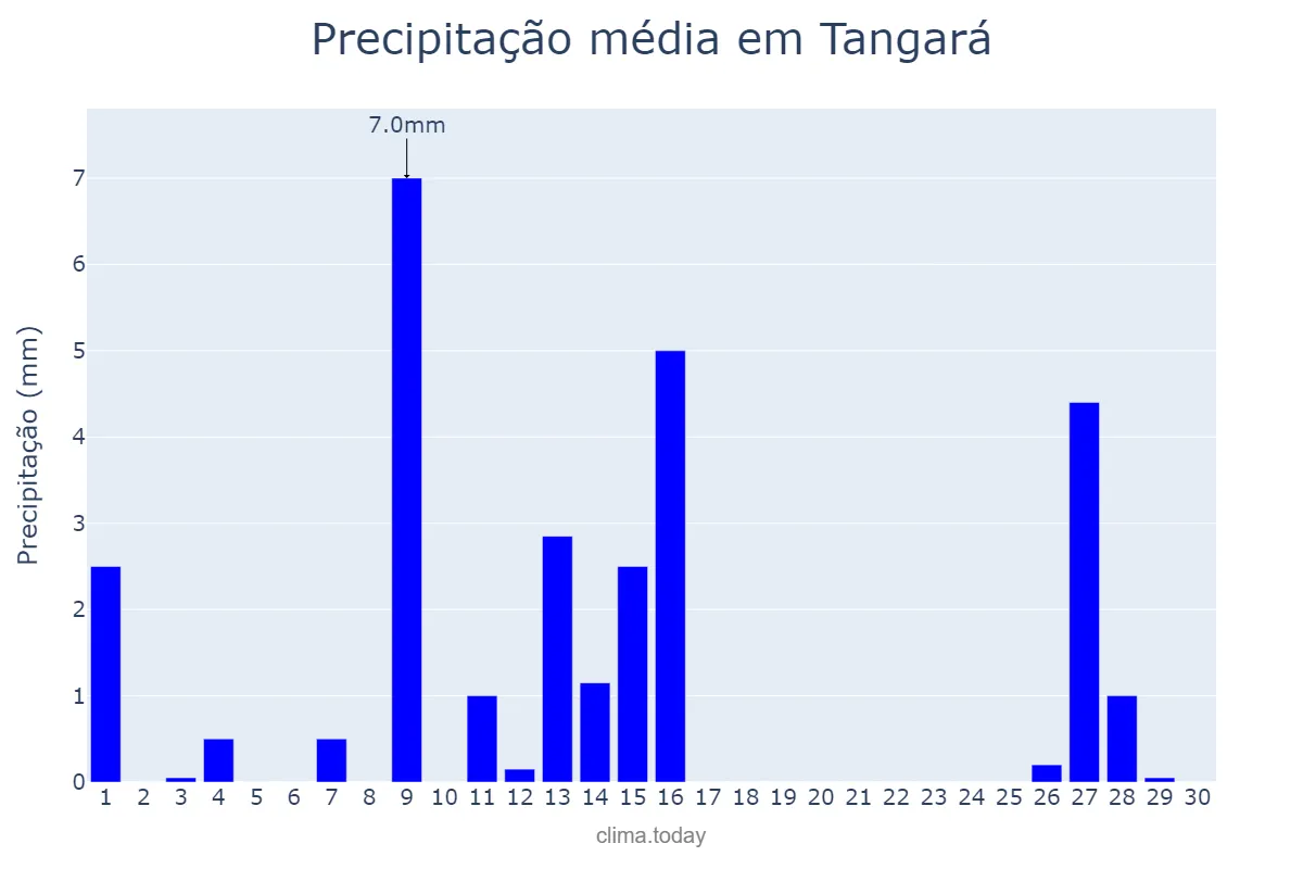 Precipitação em setembro em Tangará, RN, BR