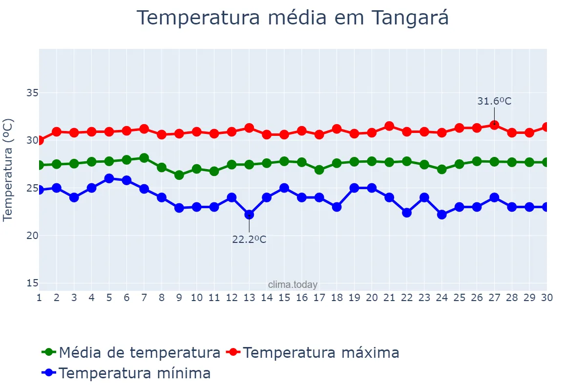 Temperatura em novembro em Tangará, RN, BR
