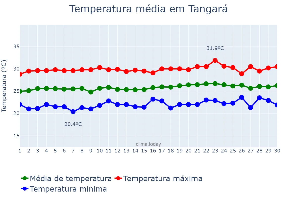 Temperatura em setembro em Tangará, RN, BR