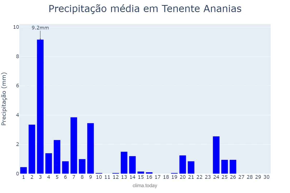 Precipitação em novembro em Tenente Ananias, RN, BR