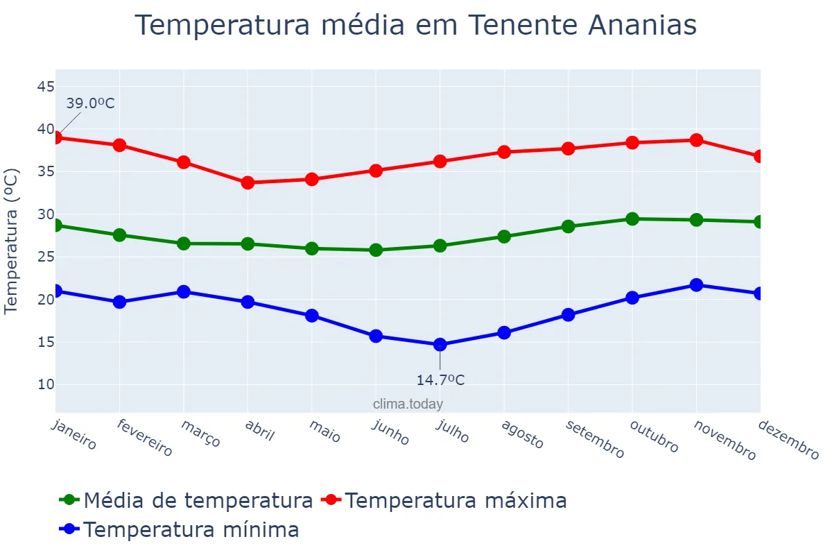 Temperatura anual em Tenente Ananias, RN, BR
