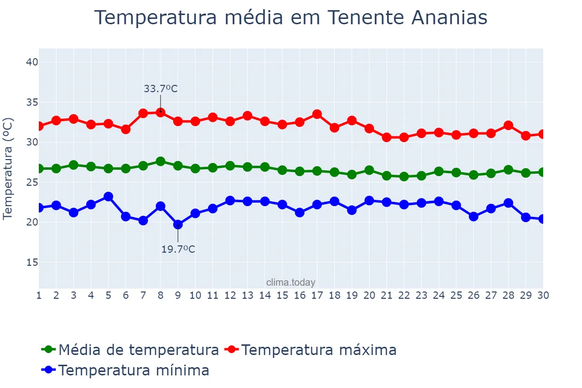 Temperatura em abril em Tenente Ananias, RN, BR