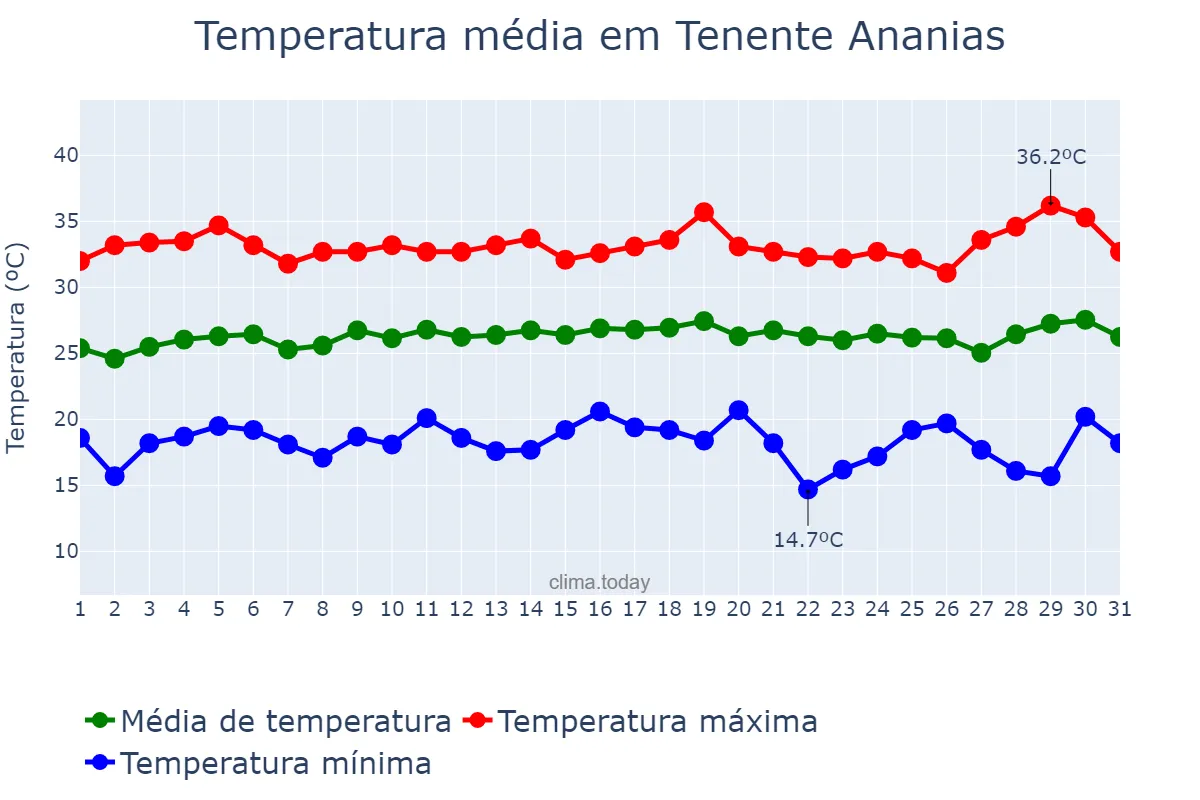 Temperatura em julho em Tenente Ananias, RN, BR