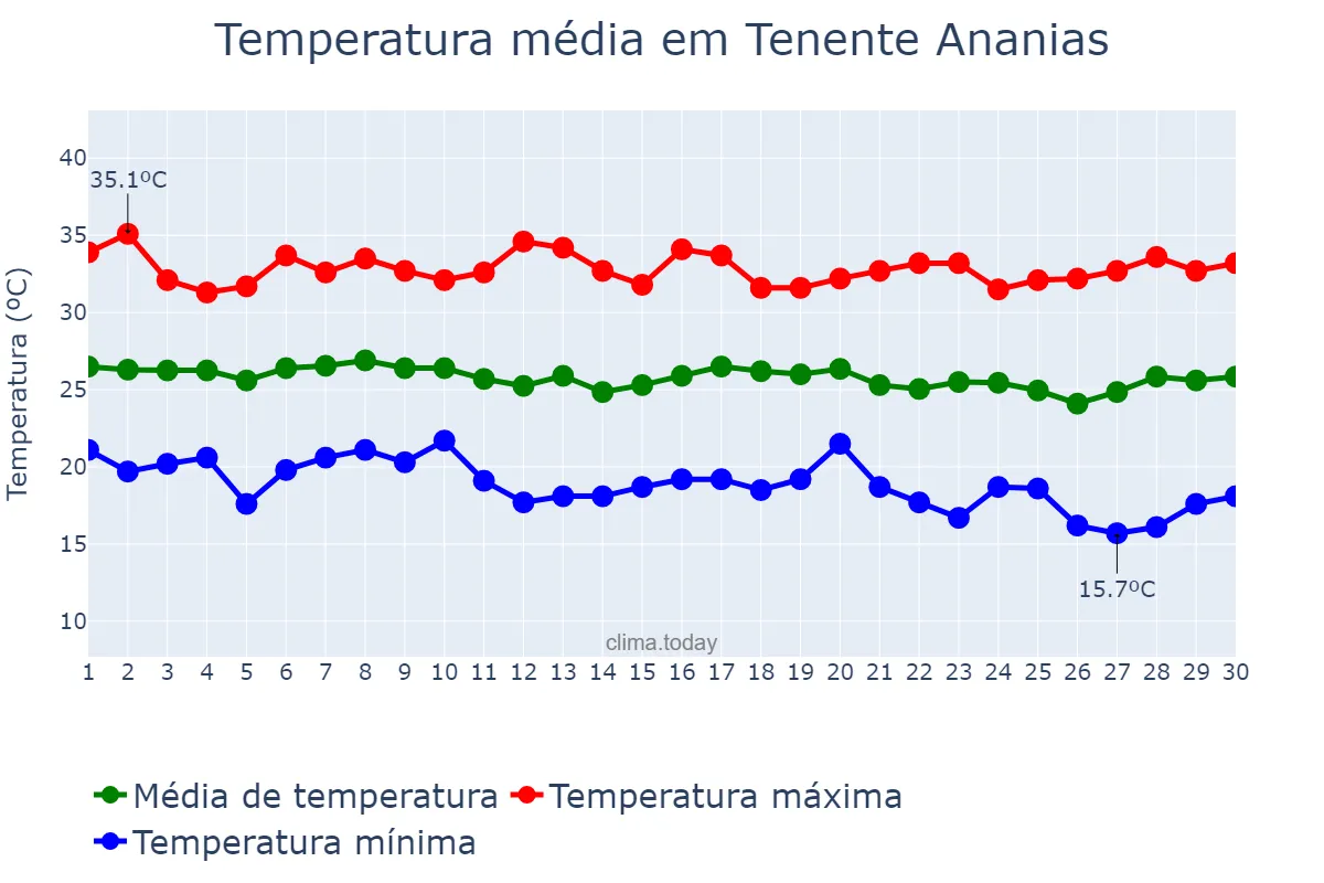 Temperatura em junho em Tenente Ananias, RN, BR
