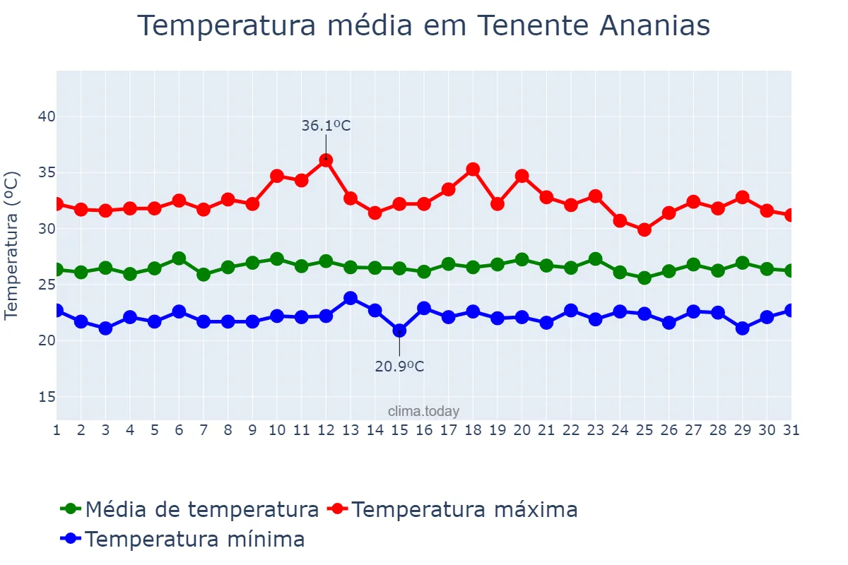 Temperatura em marco em Tenente Ananias, RN, BR