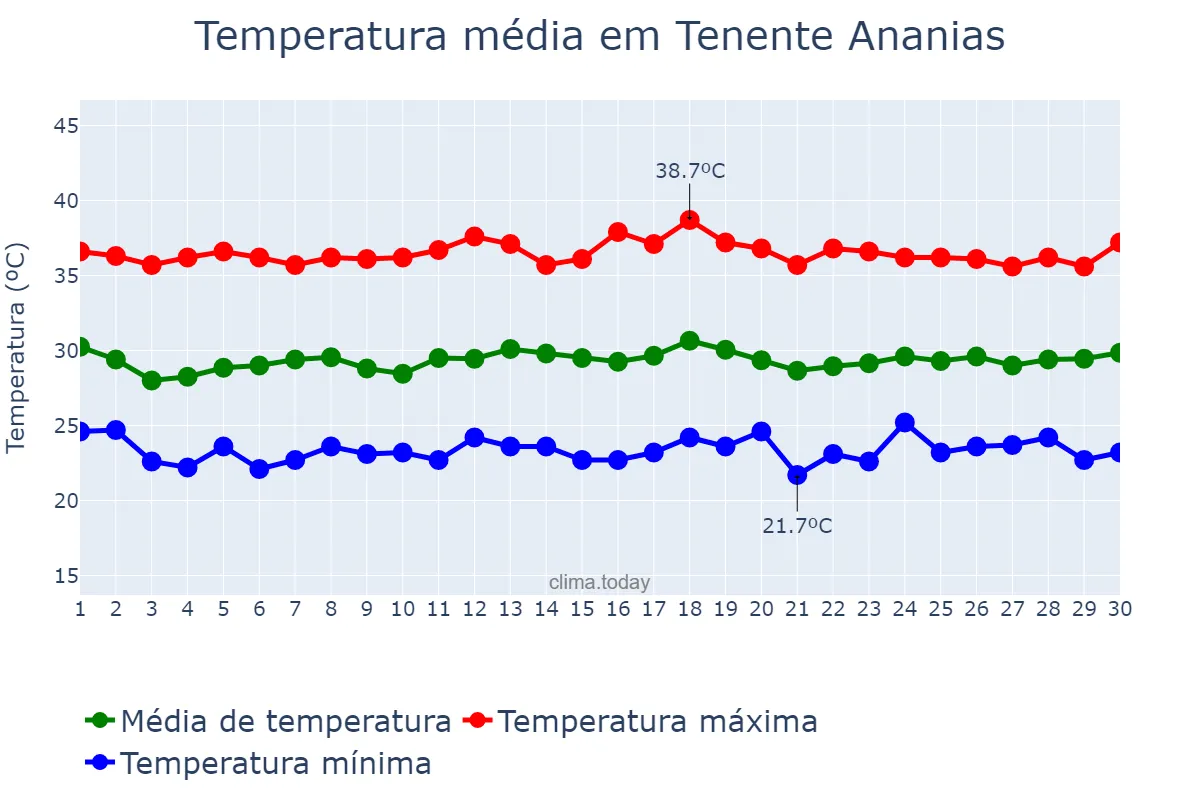 Temperatura em novembro em Tenente Ananias, RN, BR