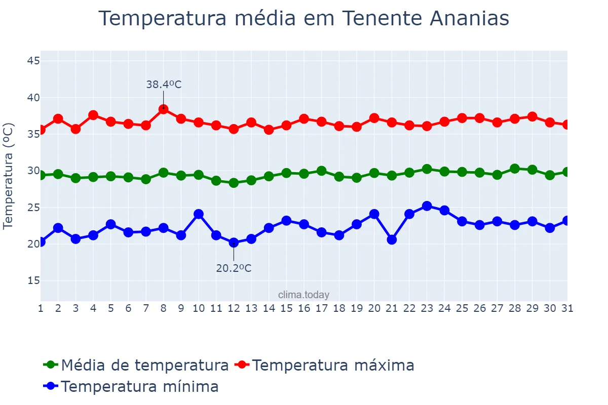Temperatura em outubro em Tenente Ananias, RN, BR
