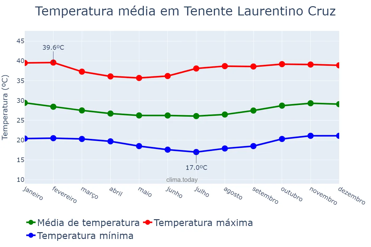 Temperatura anual em Tenente Laurentino Cruz, RN, BR