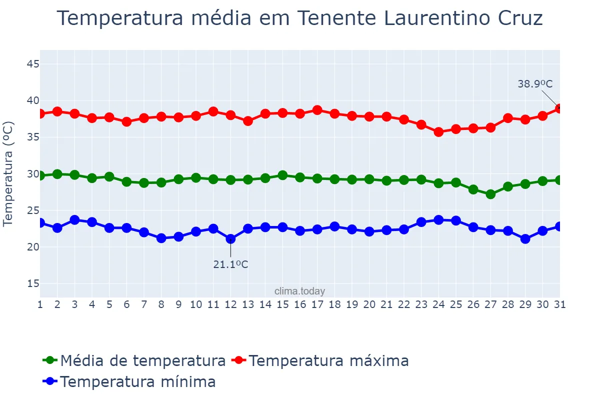 Temperatura em dezembro em Tenente Laurentino Cruz, RN, BR