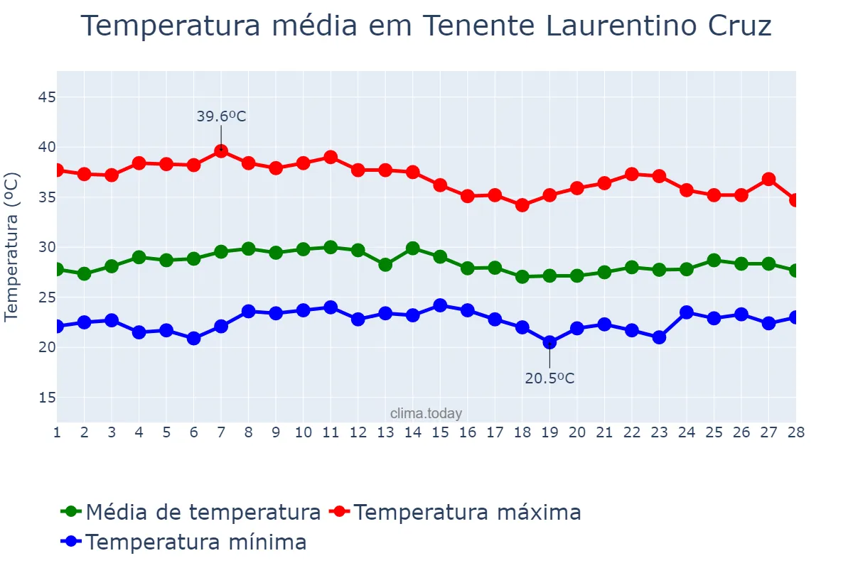 Temperatura em fevereiro em Tenente Laurentino Cruz, RN, BR
