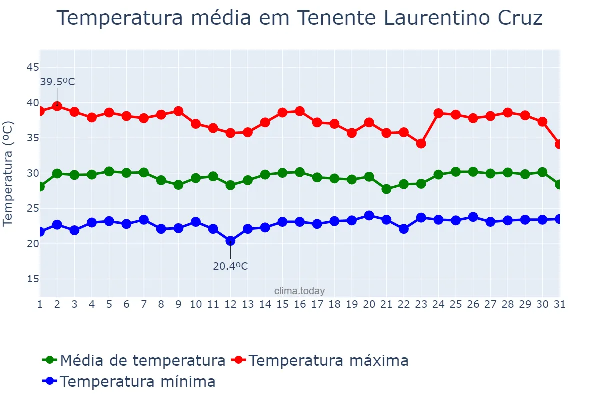 Temperatura em janeiro em Tenente Laurentino Cruz, RN, BR
