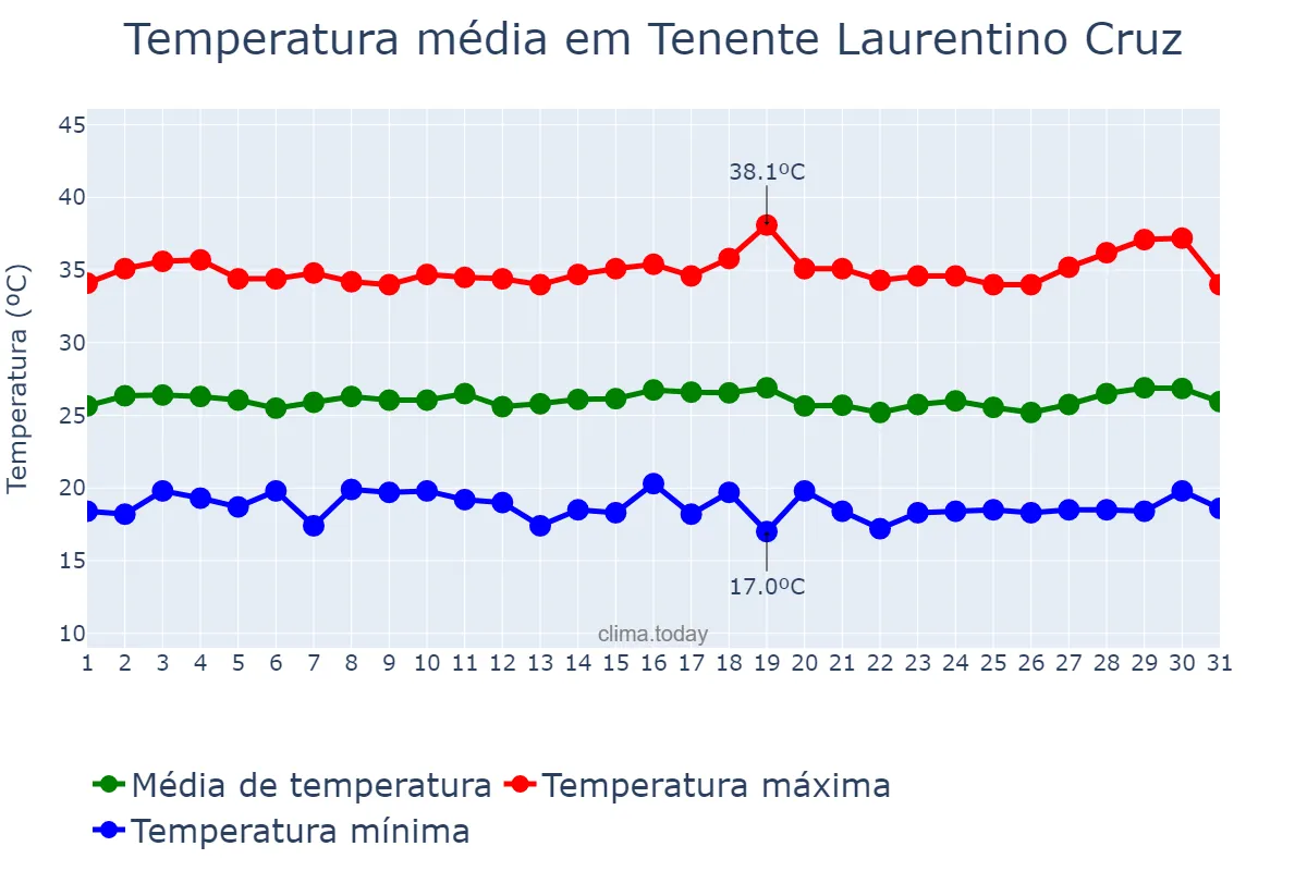 Temperatura em julho em Tenente Laurentino Cruz, RN, BR