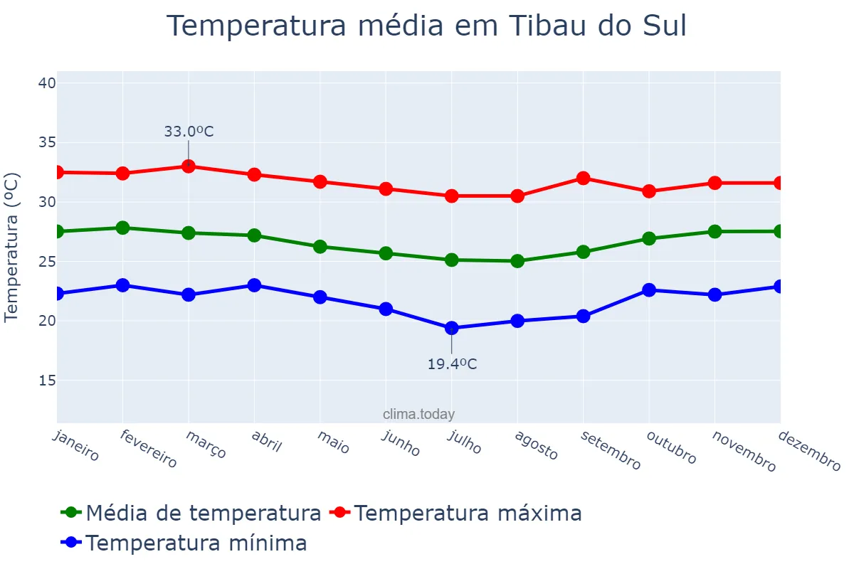 Temperatura anual em Tibau do Sul, RN, BR