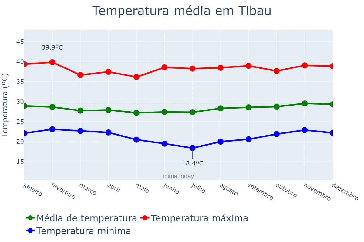 Temperatura anual em Tibau, RN, BR