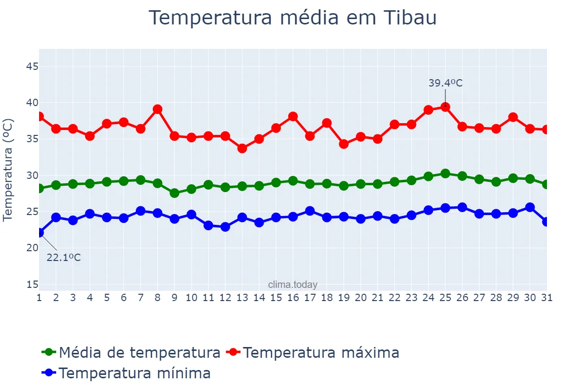 Temperatura em janeiro em Tibau, RN, BR