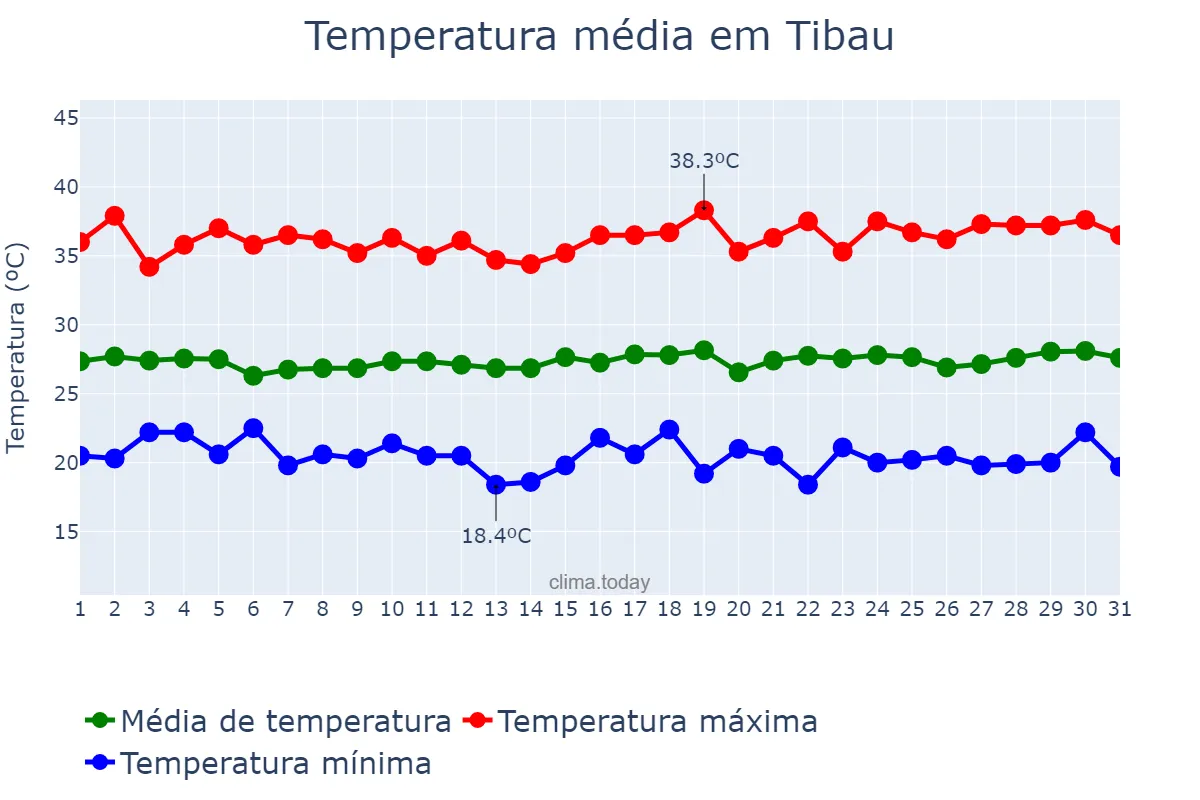 Temperatura em julho em Tibau, RN, BR
