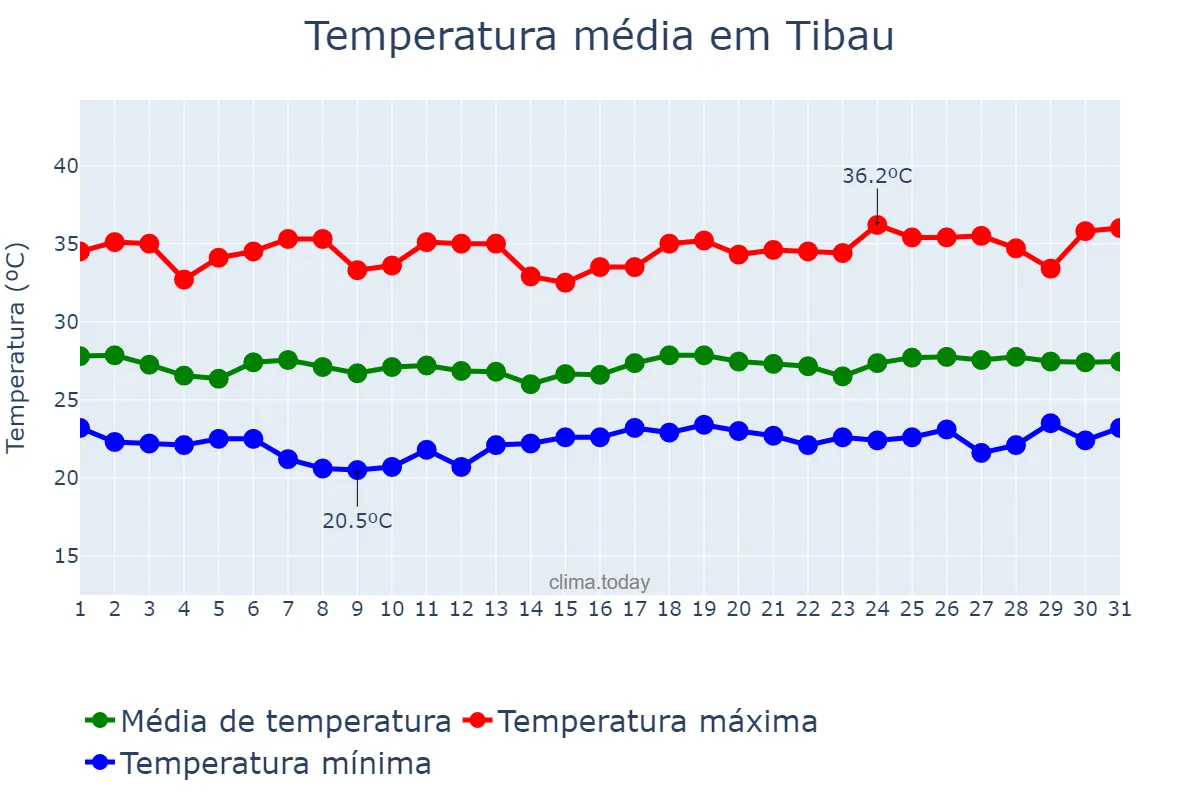 Temperatura em maio em Tibau, RN, BR